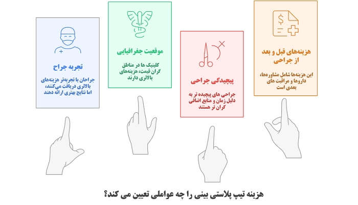 هزینه تیپ پلاستی بینی 1 عوامل موثر بر هزینه تیپ پلاستی بینی
