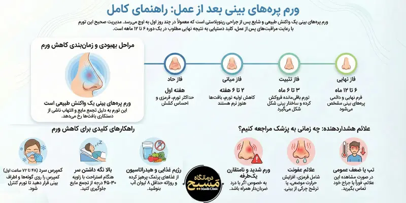آیا پره های بینی بعد از عمل ورم میکند؟ 1 ورم پره های بینی کی میخوابه